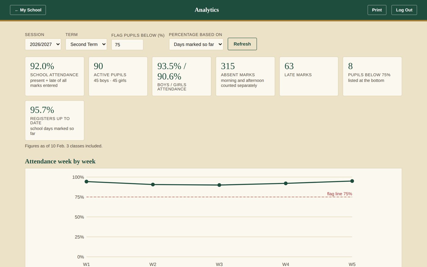 Analytics: school attendance, active pupils and a week-by-week chart