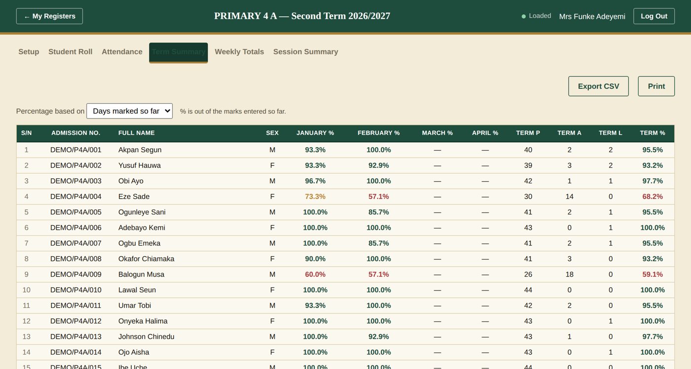 The Term Summary: each pupil's monthly and term attendance percentages